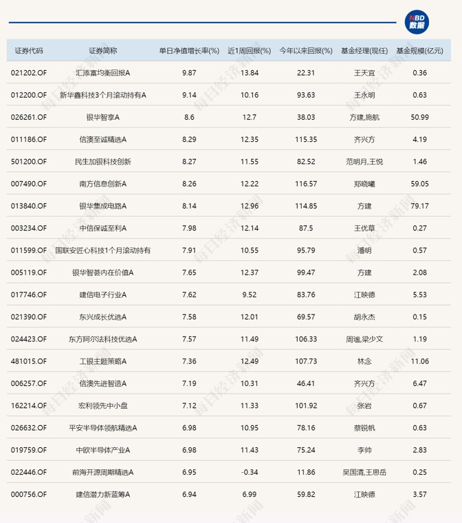 AI硬件全线反弹,16只基金单日涨超7%